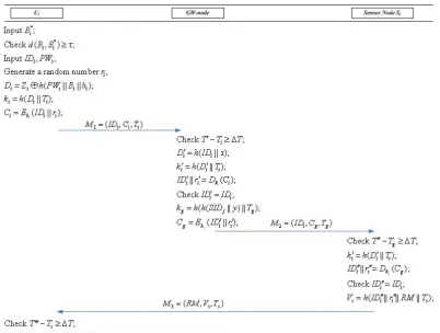 Fig. 4. Login and authentication phase of our scheme 