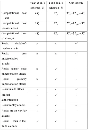 Table 1. Performance comparisons among different schemes 