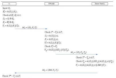Fig. 2. Login and authentication phase of Yoon et al.’s scheme 