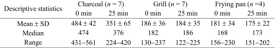 Table 2. Temperature (C) on the surface of charcoal, grill, and frying pan. 