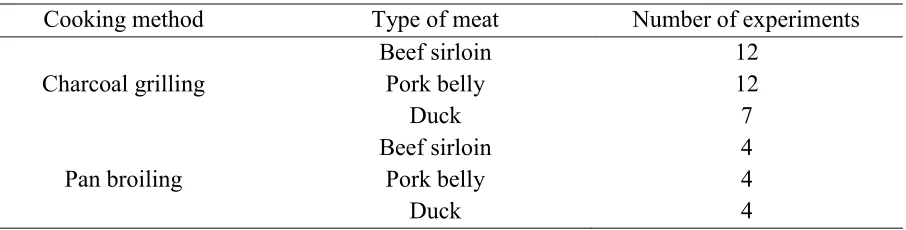 Table 1. Experimental design for the charcoal grilling and pan broiling of meat. 