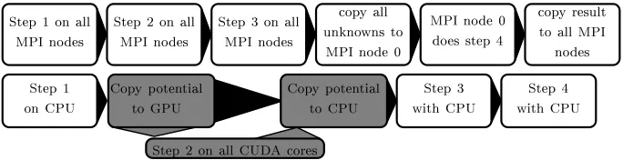Fig. 1. Workﬂow for the CPU (above), and CPU/GPU hybrid (below) implementation.The CPU implementation needs to copy the potential in the gap junctions and thecurrent, while the hybrid implementations needs to copy the potential of the ghostnodes
