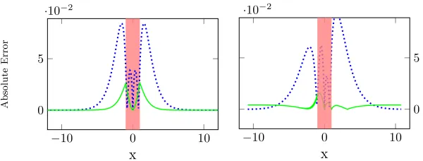 Fig. 2. The absolute error between the analytic solution of the potential and the numer-ical solution