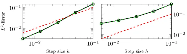 Fig. 3. Linear convergence incomputed with the CPU (dotted line), and from the CPU/GPU hybrid (solid line)
