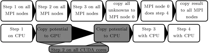 Fig. 1. Workﬂow for the CPU (above), and CPU/GPU hybrid (below) implementation.The CPU implementation needs to copy the potential in the gap junctions and thecurrent, while the hybrid implementations needs to copy the potential of the ghostnodes