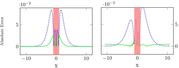 Fig. 2. The absolute error between the analytic solution of the potential and the numer-0ical solution