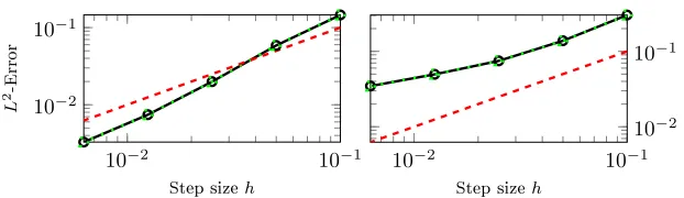 Fig. 3. Linear convergence in h (dashed line) and the convergence rates of the potentialcomputed with the CPU (dotted line), and from the CPU/GPU hybrid (solid line).Results are for the single line case (left) and for the simple branching network (right).