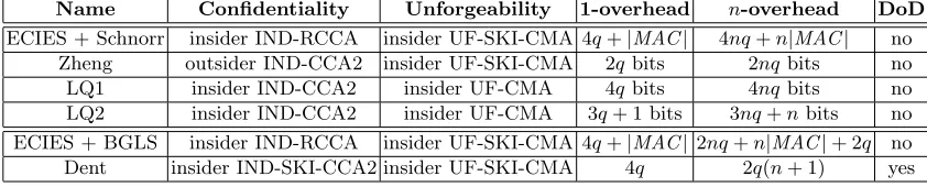 Table 1. Comparison of Bandwidth Use by Aggregate Signcryption Solutions