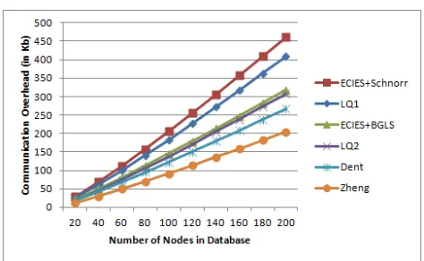 Fig. 12. Communication Overhead of Signcryption Schemes in the Gaian Database