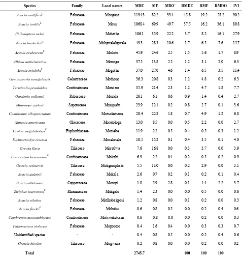 Table 1. List of woody species recorded from Xobe with their densities (individuals ha−1), frequencies (%), dominance (m2·ha−1), relative values (%) of densi- ties, frequencies and dominance as well as Important Value Index (MDE = mean density, MF = mean f