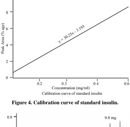 Figure 6. Comparison of coefficient factor against standard and testing insulin samples after HPLC elution