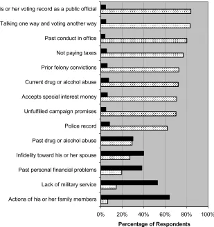 Figure 5: Relevance of Campaign Information About an Opponent 