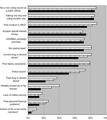 Figure 8: Importance of Campaign Topics to Issue and Character Voters 
