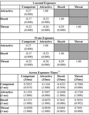 Table 13:  Pearson Correlations (p-values are Bonferroni corrected) 