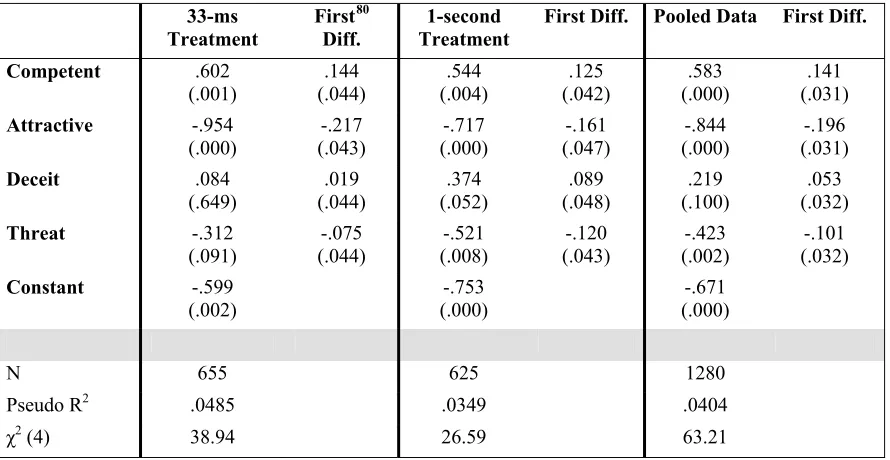 Table 14:  Logit Regression Predicting Election Outcomes79