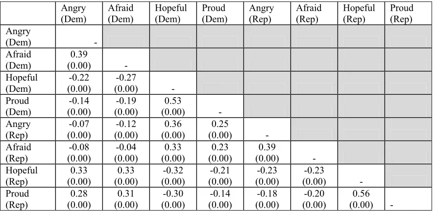 Table 18:  Correlations Between Affect Variables 
