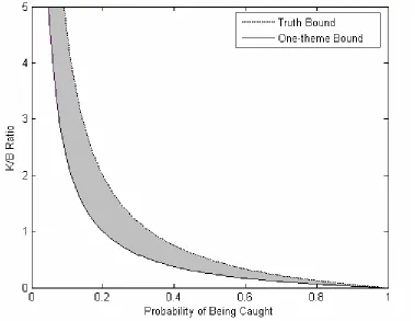 Figure 1: Range of parameters for equilibrium nonexistence 