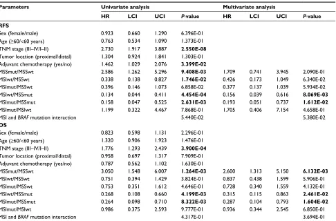 Figure 2 effect of Msi/BRAF mutation status on RFs and Os in colon cancer (gse39582).Note: RFs (A) and Os (B) were compared among the colon cancer patients with four subtypes according to the combination of Msi and BRAF mutation, ie, Msswt, Mssmut, Msiwt, and Msimut.Abbreviations: Msi, microsatellite instability; Msimut, microsatellite instability and BRAF mutation; Msiwt, microsatellite instability and BRAF wild type; Mssmut, microsatellite stable and BRAF mutation; Msswt, microsatellite stable and BRAF wild type; RFs, recurrence-free survival; Os, overall survival.