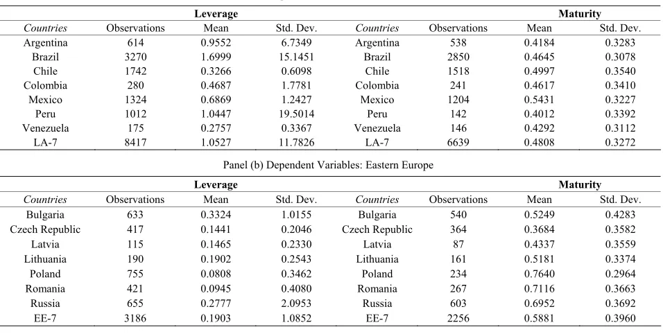 Table 3. Summary statistics. The sample consists of 13,490 firm-year observations from Argentina, Brazil, Chile, Colombia, 
