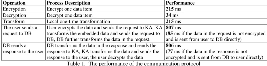 Table 1.  The performance of the communication protocol 