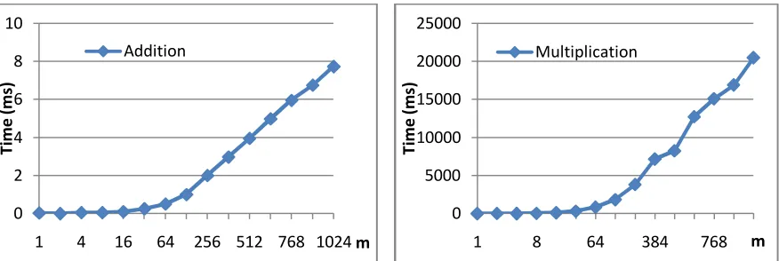 Figure 2. The size of � against the speed of addition and multiplication of two encrypted data (in milliseconds)