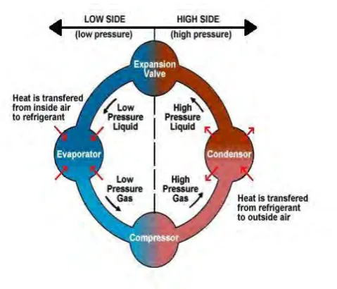 Figure 2.1 Refrigeration cycle 