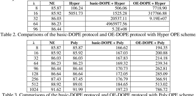 Table 3. Comparisons of the basic-DOPE protocol and OE-DOPE protocol with Poly OPE scheme
