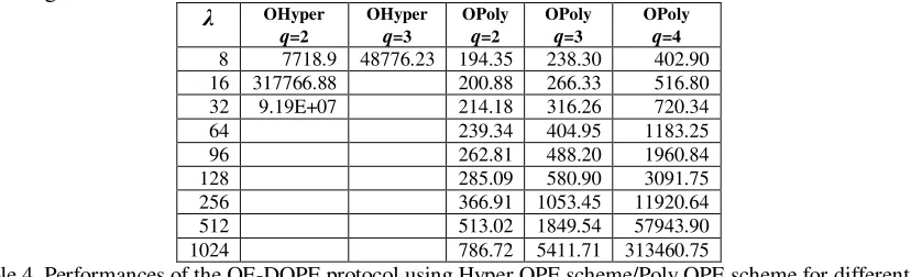 Table 4. Performances of the OE-DOPE protocol using Hyper OPE scheme/Poly OPE scheme for different q