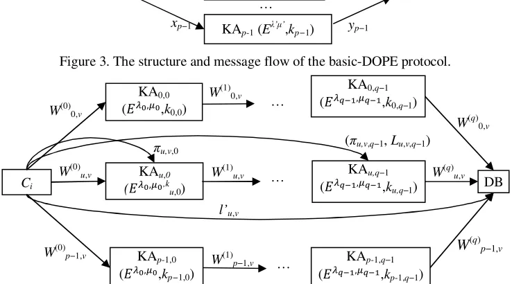 Figure 3. The structure and message flow of the basic-DOPE protocol.  