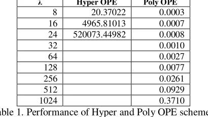 Table 1. Performance of Hyper and Poly OPE schemes. 