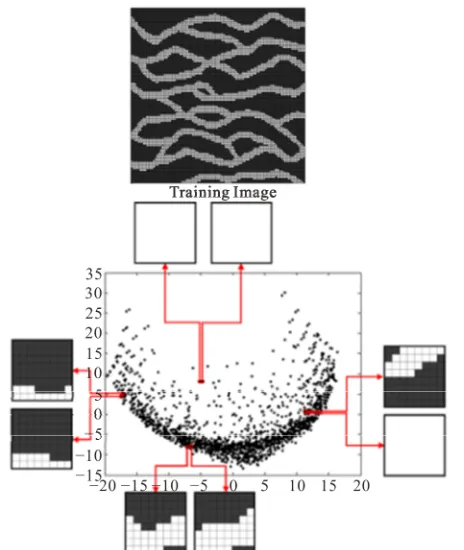 Figure 3. Pattern transferring to a lower dimensional space.  