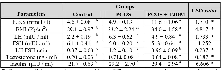 Table 3. FBS,BMI and hormonal traits in  study groups (Mean ± SE) . 
