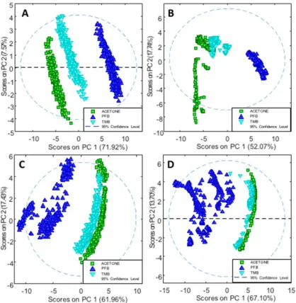 Figure 6. A PC1 versus PC2 scores plot depicting ssDNA treated with the PFB and  TMB and the non-treated DNA (control in acetone/water) in the dehydrated state