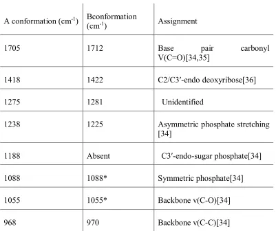 Table 1. Peak positions for DNA conformational bands 
