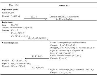 Fig. 1. Islam-Biswas’s remote user authentication scheme