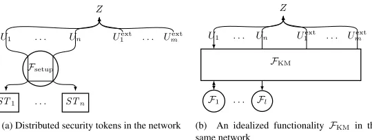 Fig. 2: Distributed security tokens in the network (left-hand side) and idealized functionality FKM in the same network(right-hand side).