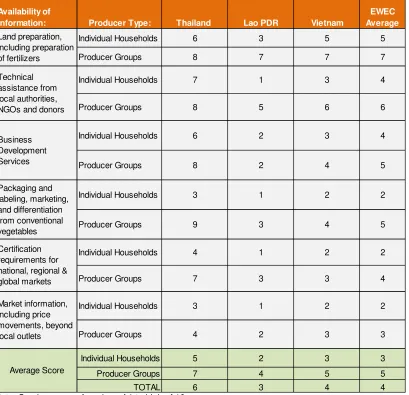 Figure 3.1: Summary of Perceptions on Level of Knowledge Transfer to Organic Producer Groups