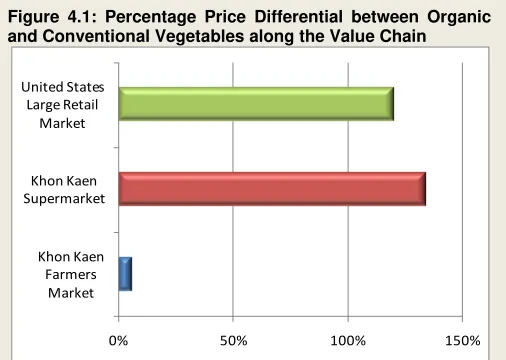 Figure 4.1: Percentage Price Differential between Organic 