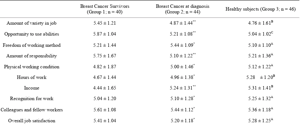 Table 2. Job satisfaction scores in breast cancer survivors. 