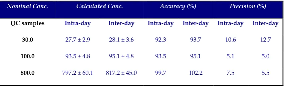 Table 4. Accuracy and Precision of Dilution Procedure for OTS167 