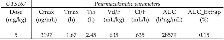 Table 5. Short-term and Freeze-thaw Stability of OTS167 QC samples 
