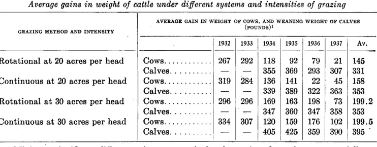 TABLE 3 Changes in plant cover under f~o di$erent systems of grazing at the rate of thirty acres per head 