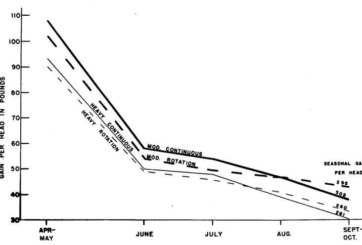 FIGURE 1. Average gain per head of yearling grazed for a 2-month grazed in 1942 as compared steers on four pastures continuously summer with four S-division rotation pastures, each division of which was period in 1942, April-May, June-July, and Aug.-Sept