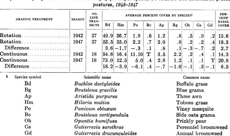 TABLE 1 Composition of vegetation and basal density of principal 