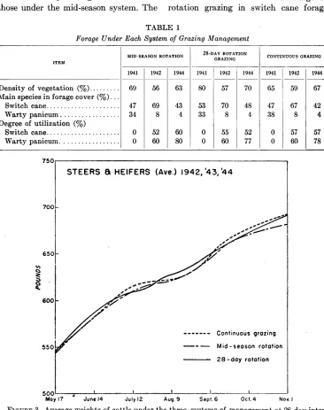 FIGURE 3. Average weights of cattle under the three systems of management vals for the three years, 1942, 1943, 1944