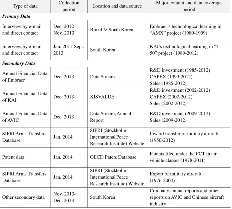 Table 1 Data sources for the study 