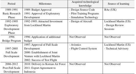 Table 4 History of T-50 development of South Korea 