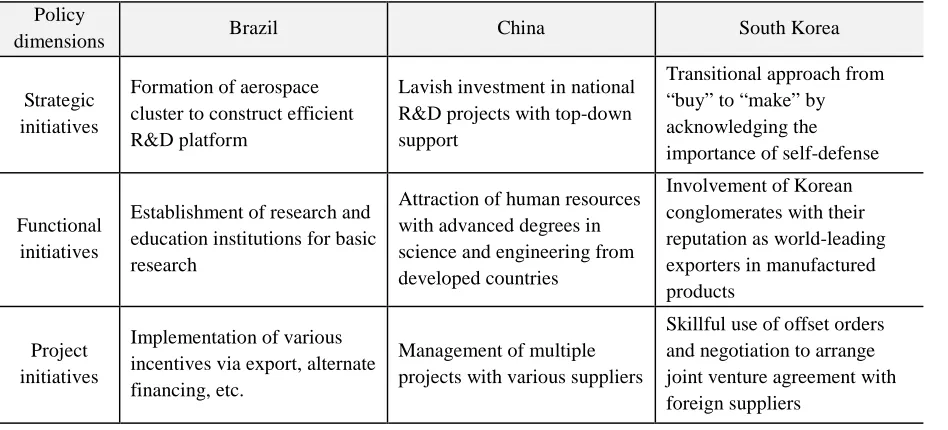 Table 5 Latecomers’ organizational capabilities for technological learning 