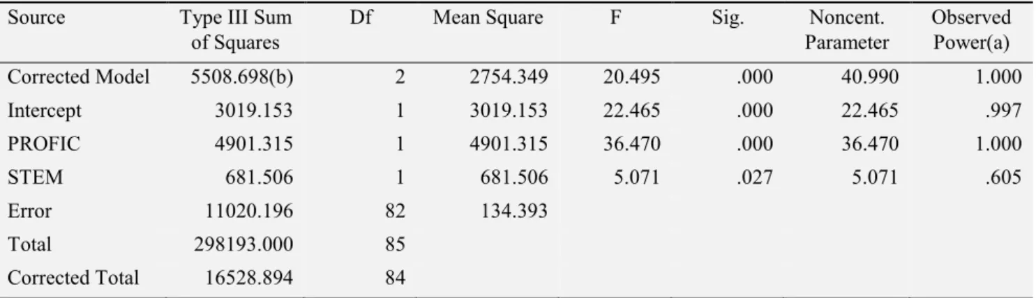 Table 2. Summary results of covariance analysis  Source  Type III Sum 