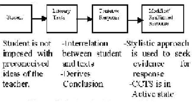 Figure 3. Integrated Aproach Process (Dhanapal, 2010) 